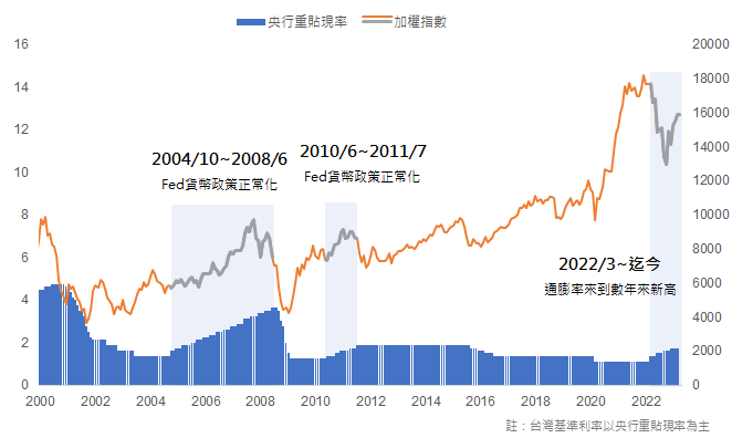 臺灣歷年升息時間點＆影響升息原因