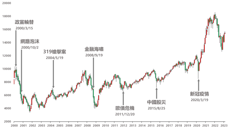 國安基金護盤史與大盤表現