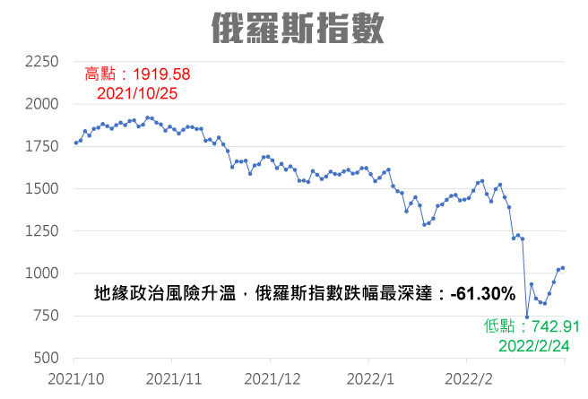 熊市原因，地緣政治風險升溫