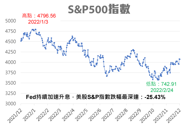 熊市原因，Fed持續加速升息