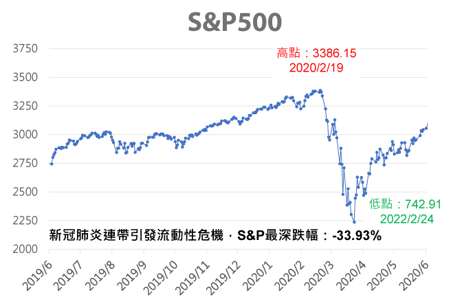 熊市原因，新冠肺炎連帶引發流動性原因