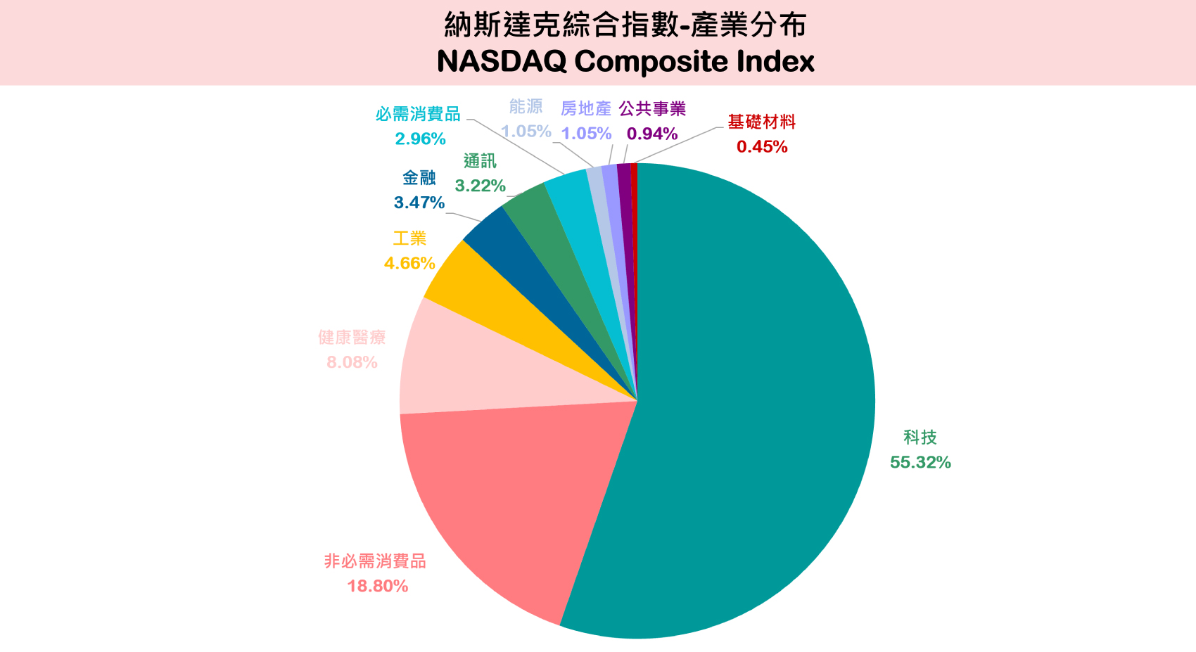 美股大盤指數有哪些？想投資美股，先認識美國四大指數