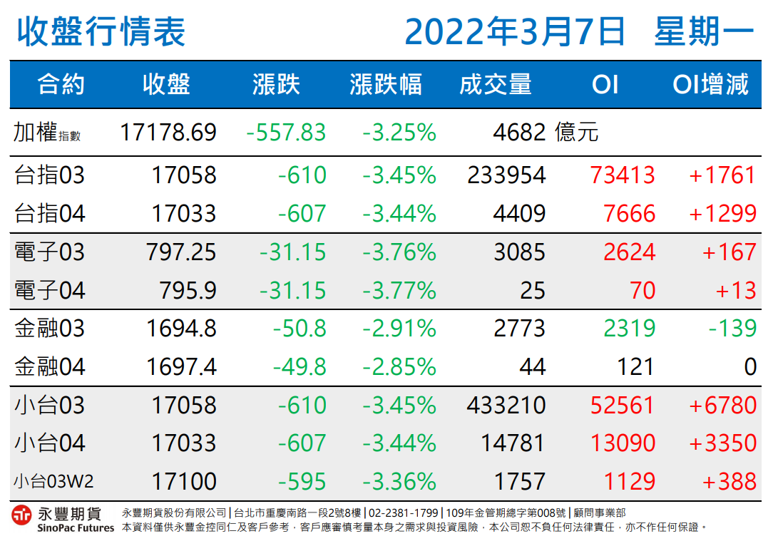 期貨未平倉哪裡看？收盤行情表