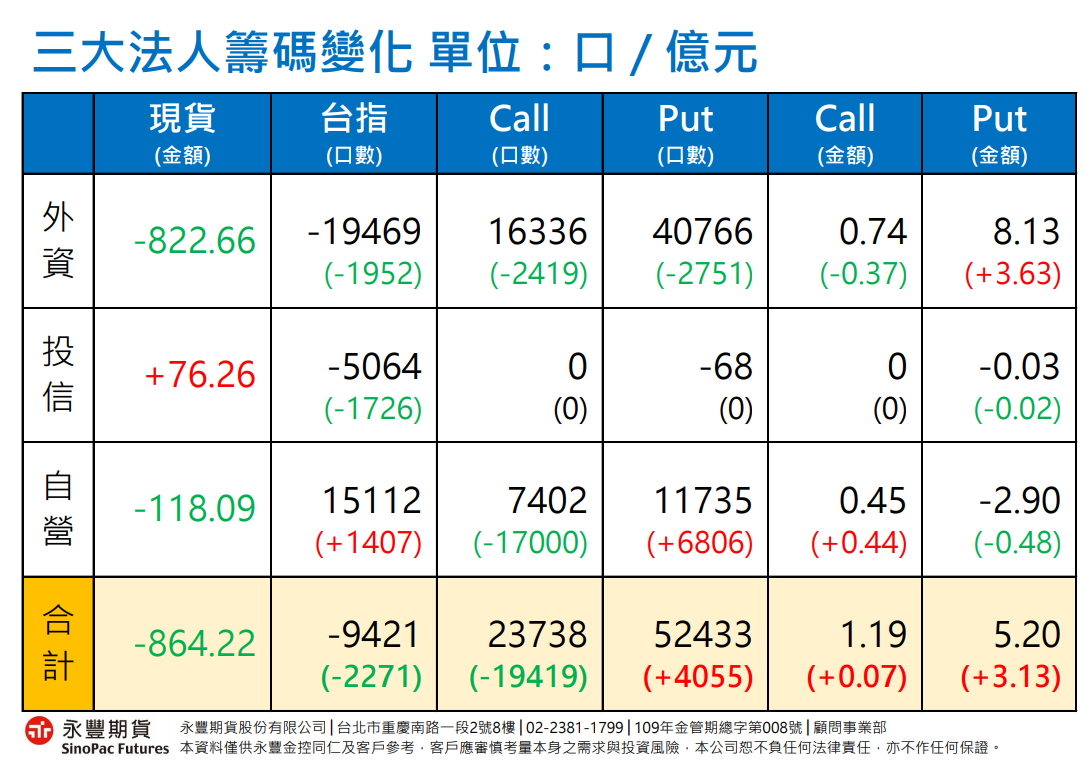 期貨未平倉哪裡看？三大法人籌碼變化