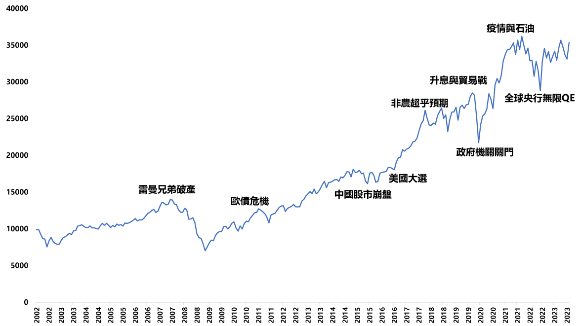 道瓊近二十年走勢